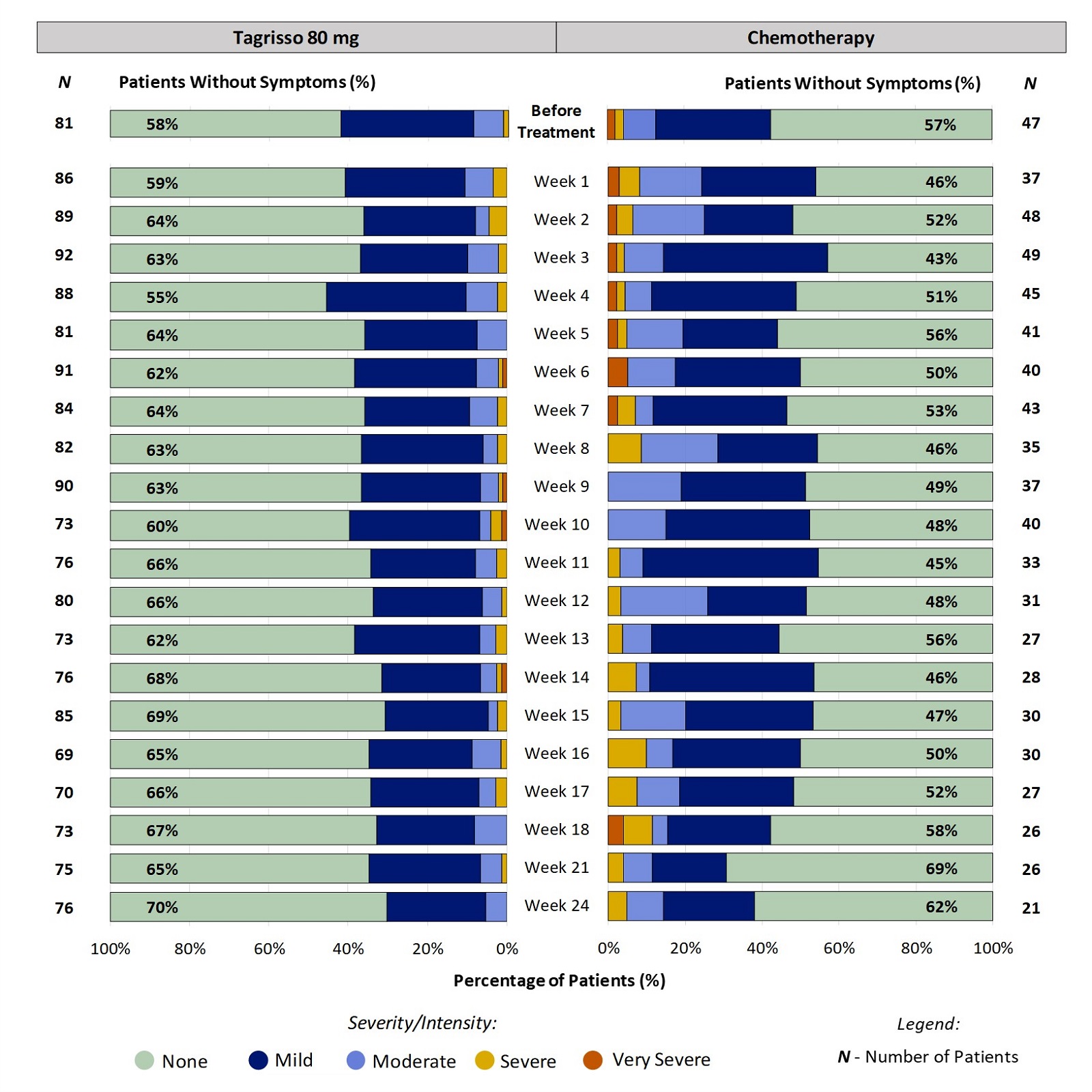 Two stacked bar charts, one for Tagrisso and the other for chemotherapy, showing proportion of patients reporting the severity of dry mouth at each time point through the first 24 weeks of treatment. For example, at week 2, 36% of patients taking Tagrisso reported dry mouth (ranging from mild to severe).