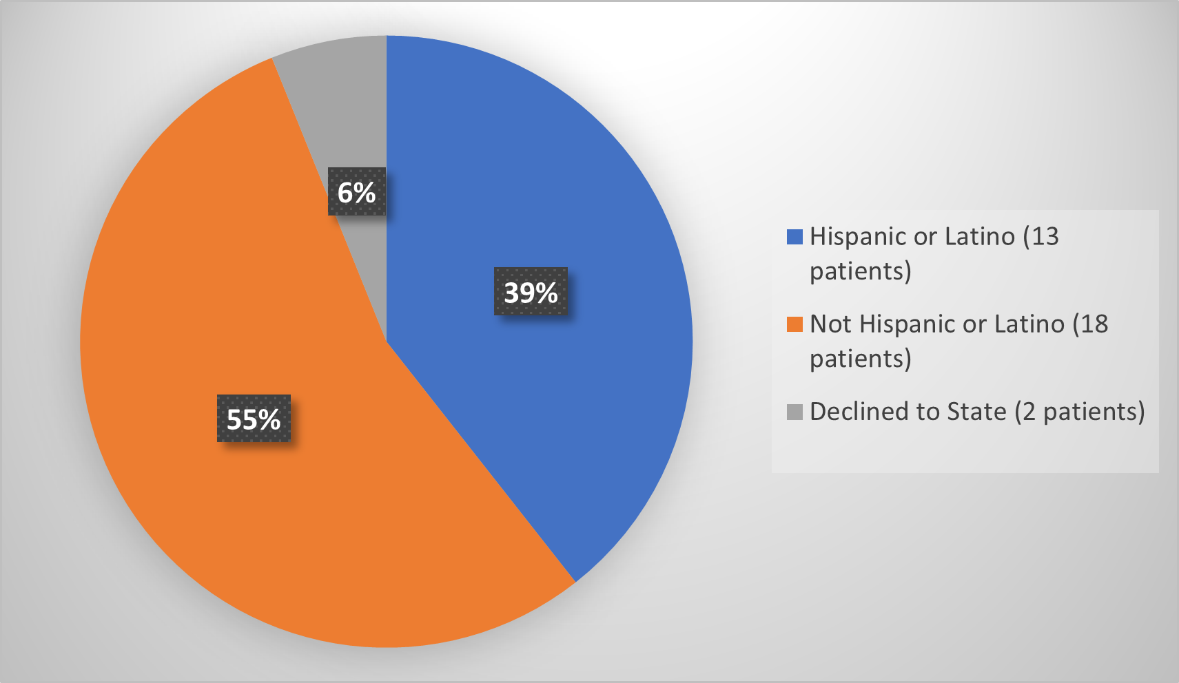 Pie chart summarizing how many hispanics and non-hispanics were in the clinical trial to evaluate safety.  In total, 13(39%) hispanic patients,  and 18(55%) non-hispanic patients, and 2(6%) declined to state,  participated in the clinical trial to evaluate safety.