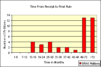 GRAS Affirmation Petitions Time From Receipt to Final Rule