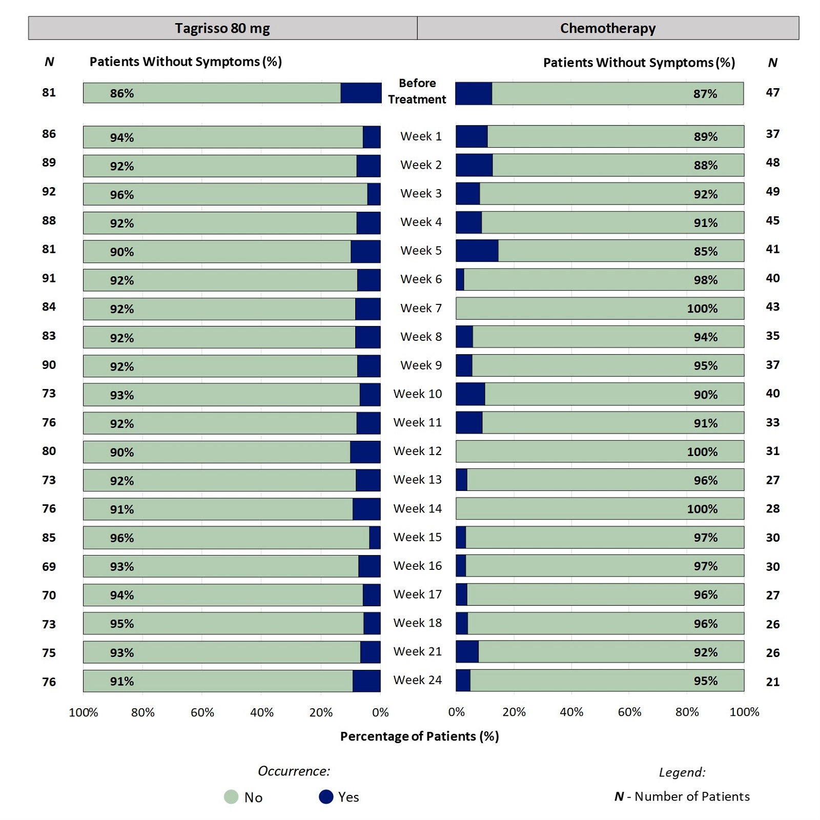 Two stacked bar charts, one for Tagrisso and the other for chemotherapy, showing proportion of patients reporting the occurrence of nail loss at each time point through the first 24 weeks of treatment. For example, at week 2, 8% of patients taking Tagrisso reported an occurrence of nail loss.