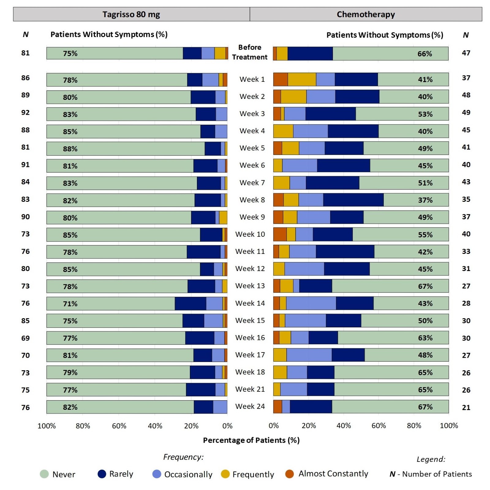 Two stacked bar charts, one for Tagrisso and the other for chemotherapy, showing proportion of patients reporting the frequency of nausea at each time point through the first 24 weeks of treatment. For example, at week 2, 20% of patients taking Tagrisso reported nausea (ranging from Rarely to Frequently).