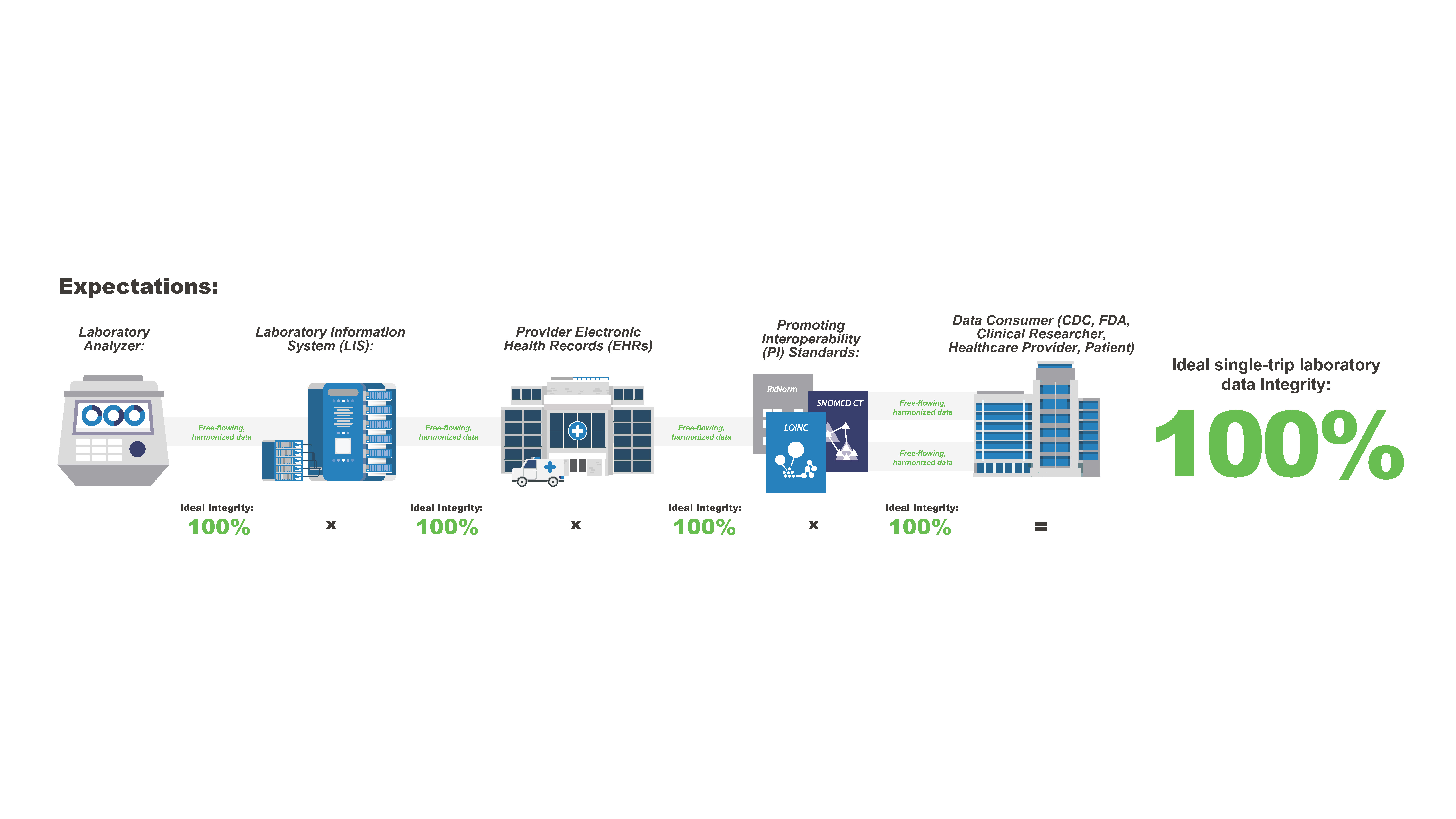 Infographic showing the expectation that SHIELD will result in an ideal of single-trip laboratory data integrity of 100% and the factors that contribute to that expectation.