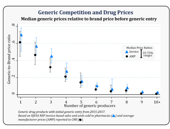 A flow chart depicting the data identification process from identifying new ANDA approvals, identifying the related drug products, and linking them to monthly sales.