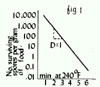 No.surviving spores per gram of food fig1