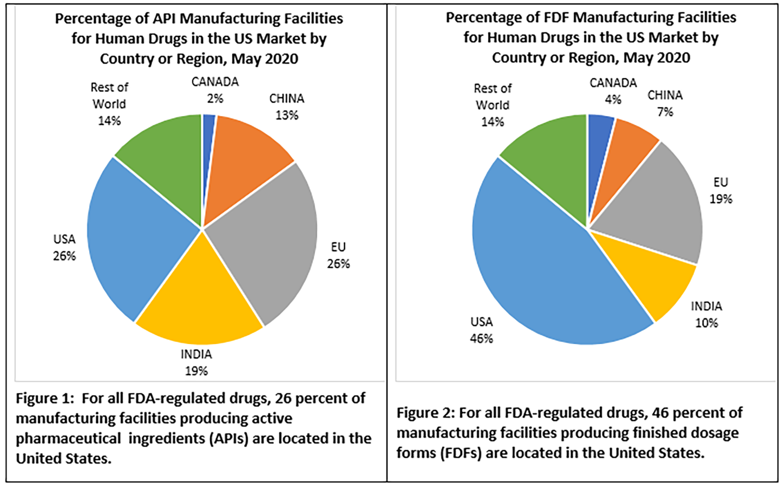 Figures 1 and 2: For all FDA-regulated drugs, 26 percent of manufacturing facilities producing active pharmaceutical ingredients (APIs) and 46 percent of manufacturing facilities producing finished dosage forms (FDFs) are located in the U.S. 