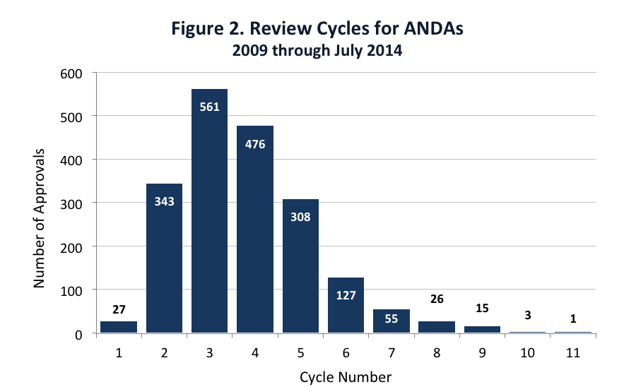 review cycles for ANDAs
