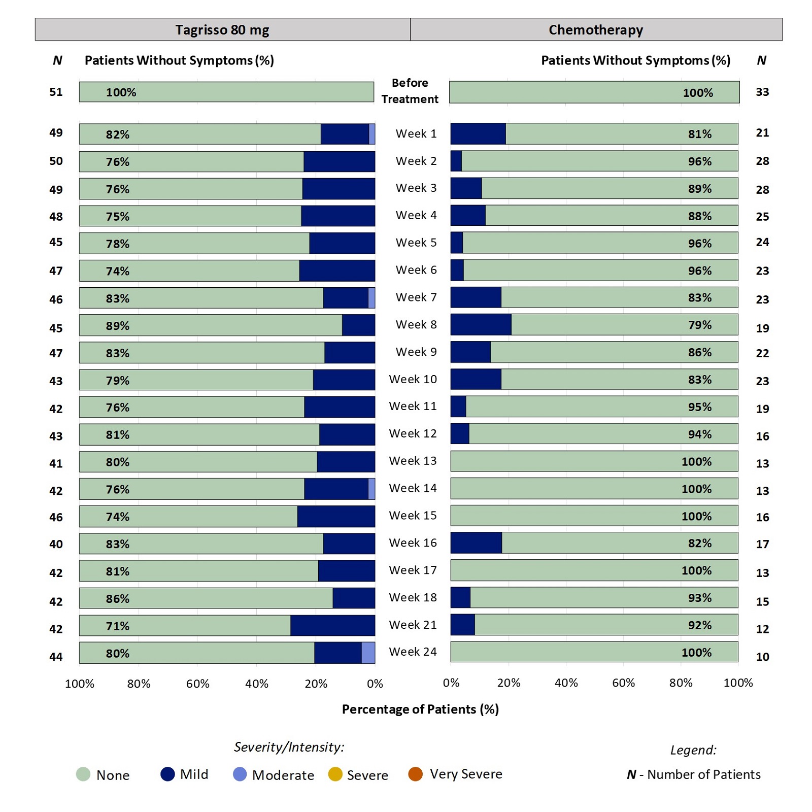 Two stacked bar charts, one for Tagrisso and the other for chemotherapy, which includes only those patients who had no acne before treatment. The bar charts show the proportion of patients reporting severity of acne at each time point through 24 weeks. For example, at week 2, 24% of patients taking Tagrisso reported mild acne.