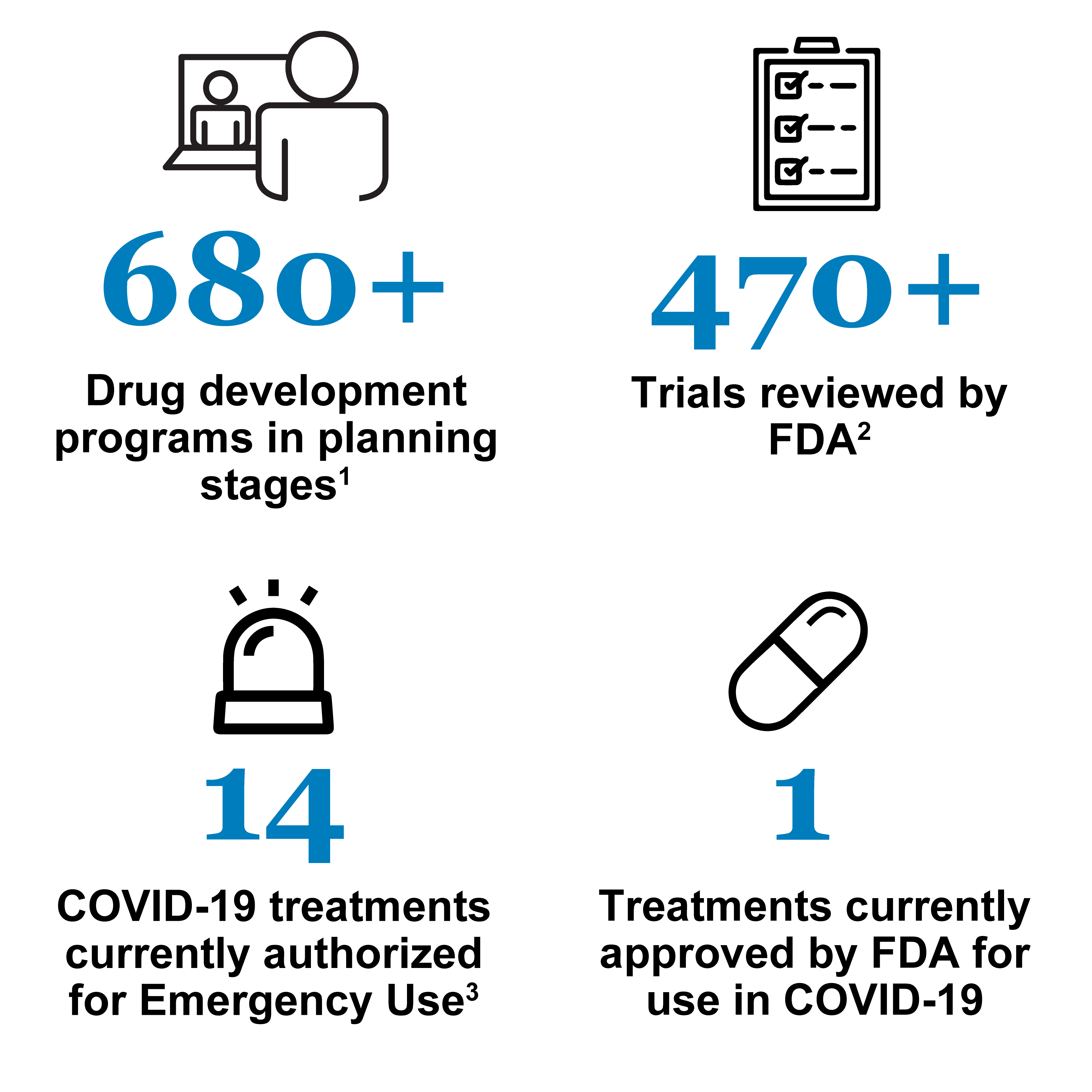 CTAP Dashboard: 680+ Drug Development programs in planning stages; 470+ Trials reviewed by FDA; 14 COVID-19 treatments currently authorized for Emergency Use; 1 Treatments currently approved by FDA for use in COVID-19