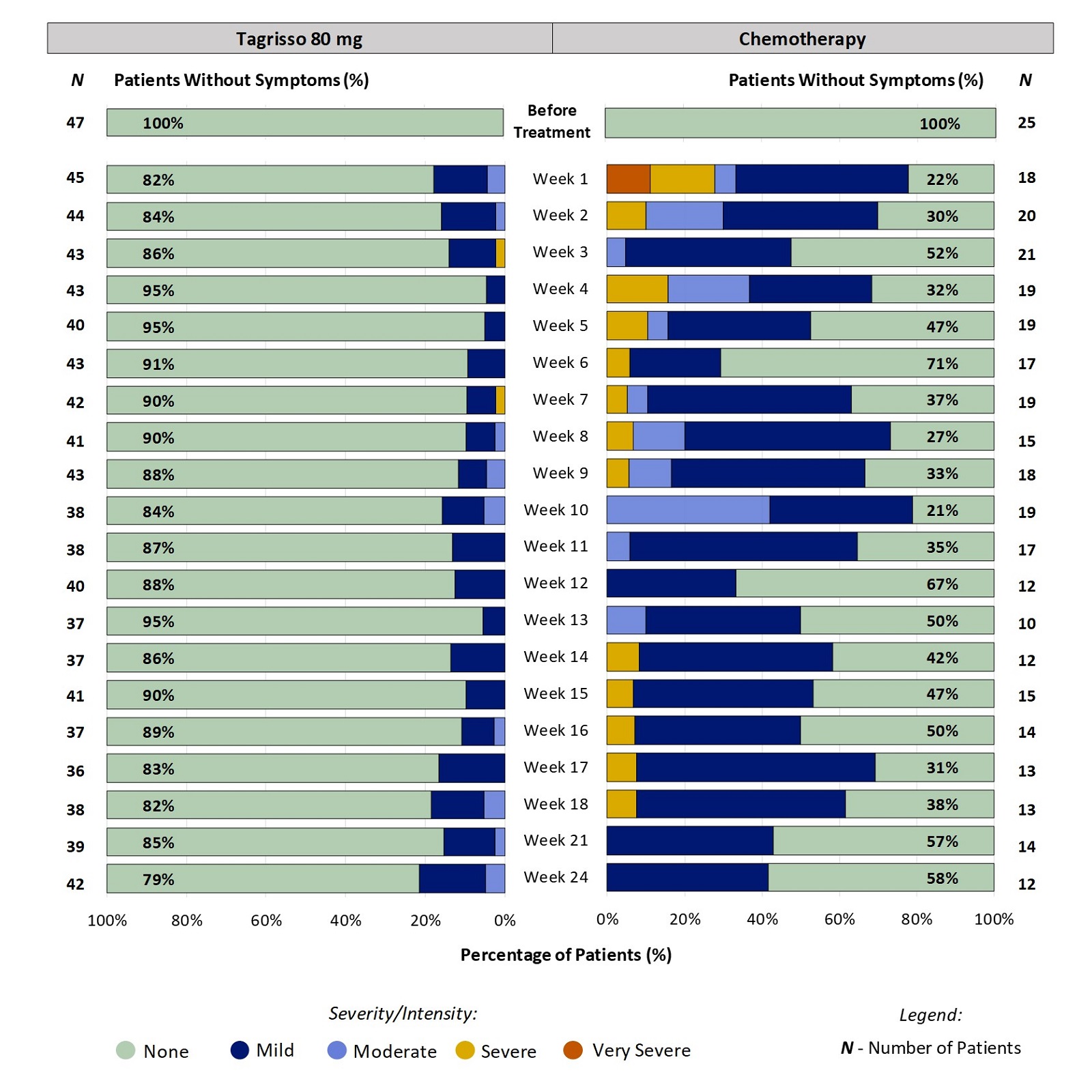 Two stacked bar charts, one for Tagrisso and the other for chemotherapy, which includes only those patients who had no constipation before treatment. The bar charts show the proportion of patients reporting severity of constipation at each time point through 24 weeks. For example, at week 2, 16% of patients taking Tagrisso reported constipation (ranging from mild to severe).