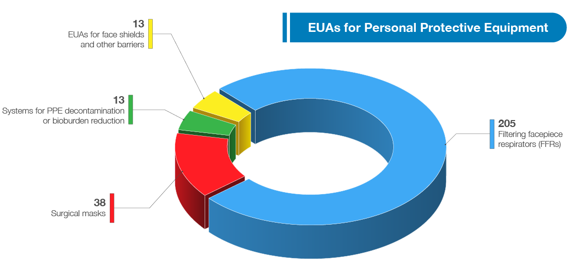 EUAs for Personal Protective Equipment. 13 EUAs for face shields and other barriers; 13 Systems for PPE decontamination or bioburden reduction; 38 Surgical masks; 205 Filtering facepiece respirators (FFRs).