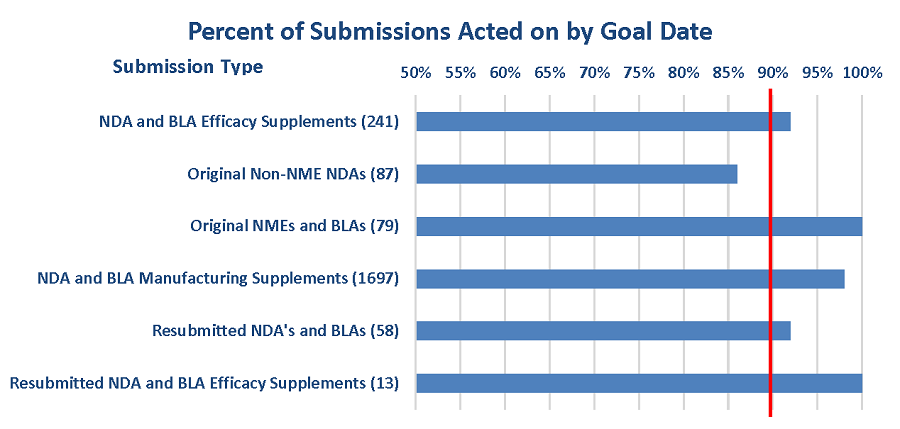 Figure 2: FDA Review Performance - FY 2021: Percent of Submissions Acted on by Goal Date