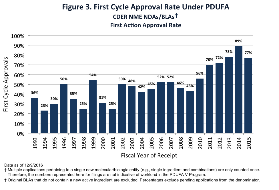 Figure 3. First Cycle Approval Rate Under PDUFA