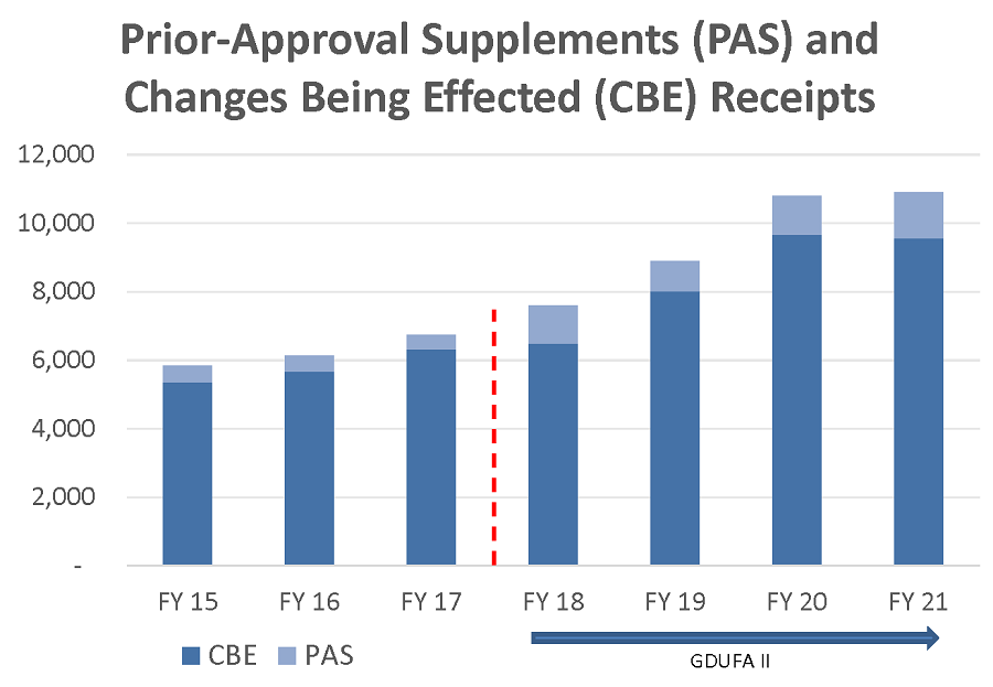 Figure 5:  Receipts of Prior-Approval Supplements and Changes Being Effected Submissions by Fiscal Year