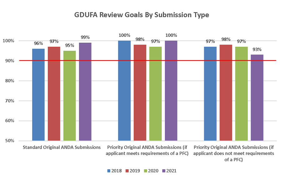 Figure 6: Achievement of GDUFA II Review Goals by Submission Type