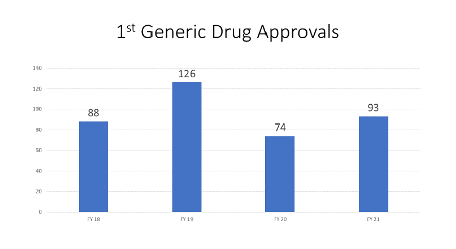 Figure 7: First Generic Drug Approvals by Fiscal Year