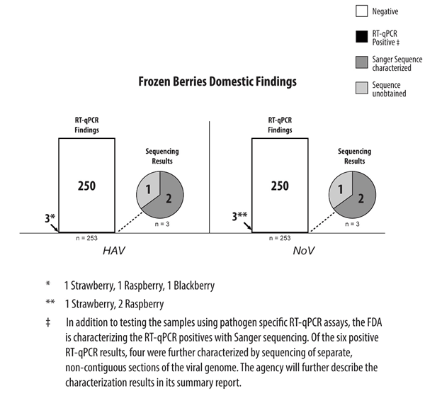 Frozen Berries Sampling - Domestic Findings as of 10/1/2019