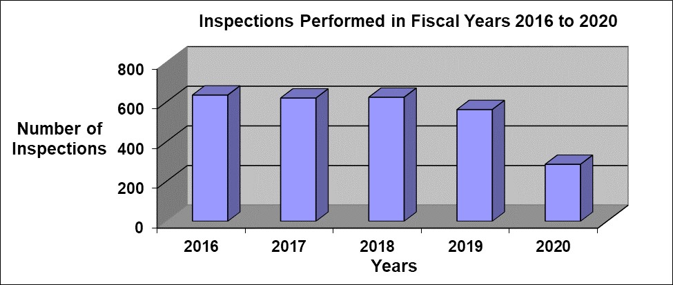 Bar graph showing Inspections Performed in Fiscal Years 2016 to 2020. Number of inspections in 2016: 636; Number of inspections in 2017: 621; Number of inspections in 2018: 625; Number of inspections in 2019: 563; Number of inspections in 2020: 287