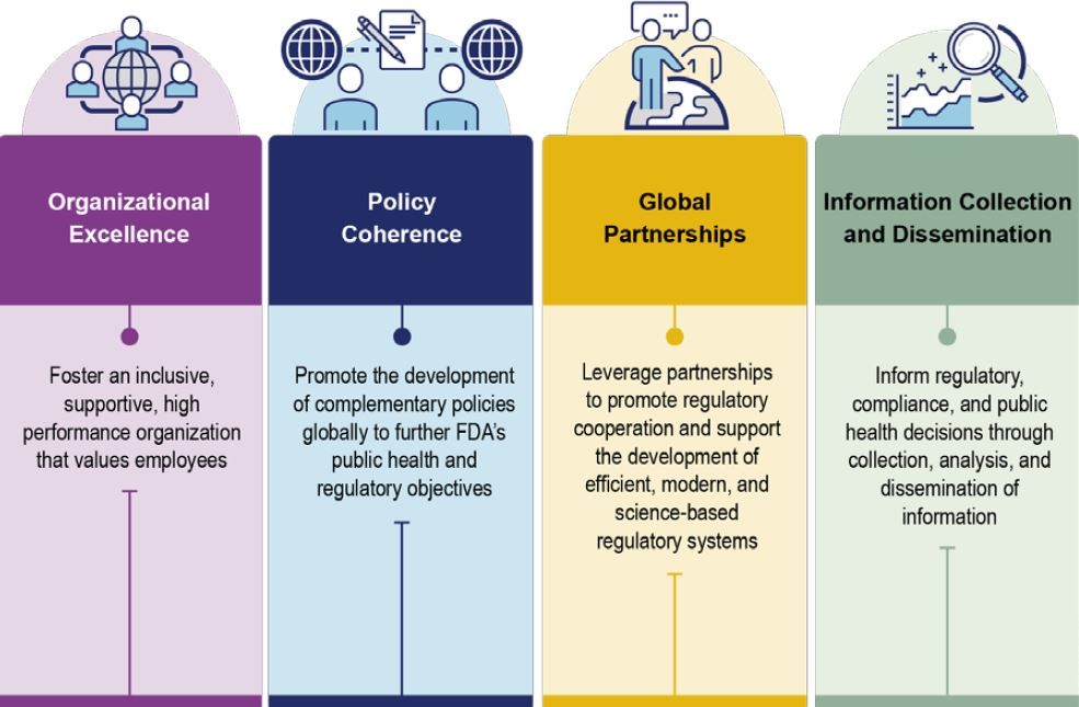 Priority areas of the OGPS Five-Year Strategic Plan: Organizational excellence, policy coherence, global partnerships, and information collection and dissemination. More explanation is in the text following this image. 