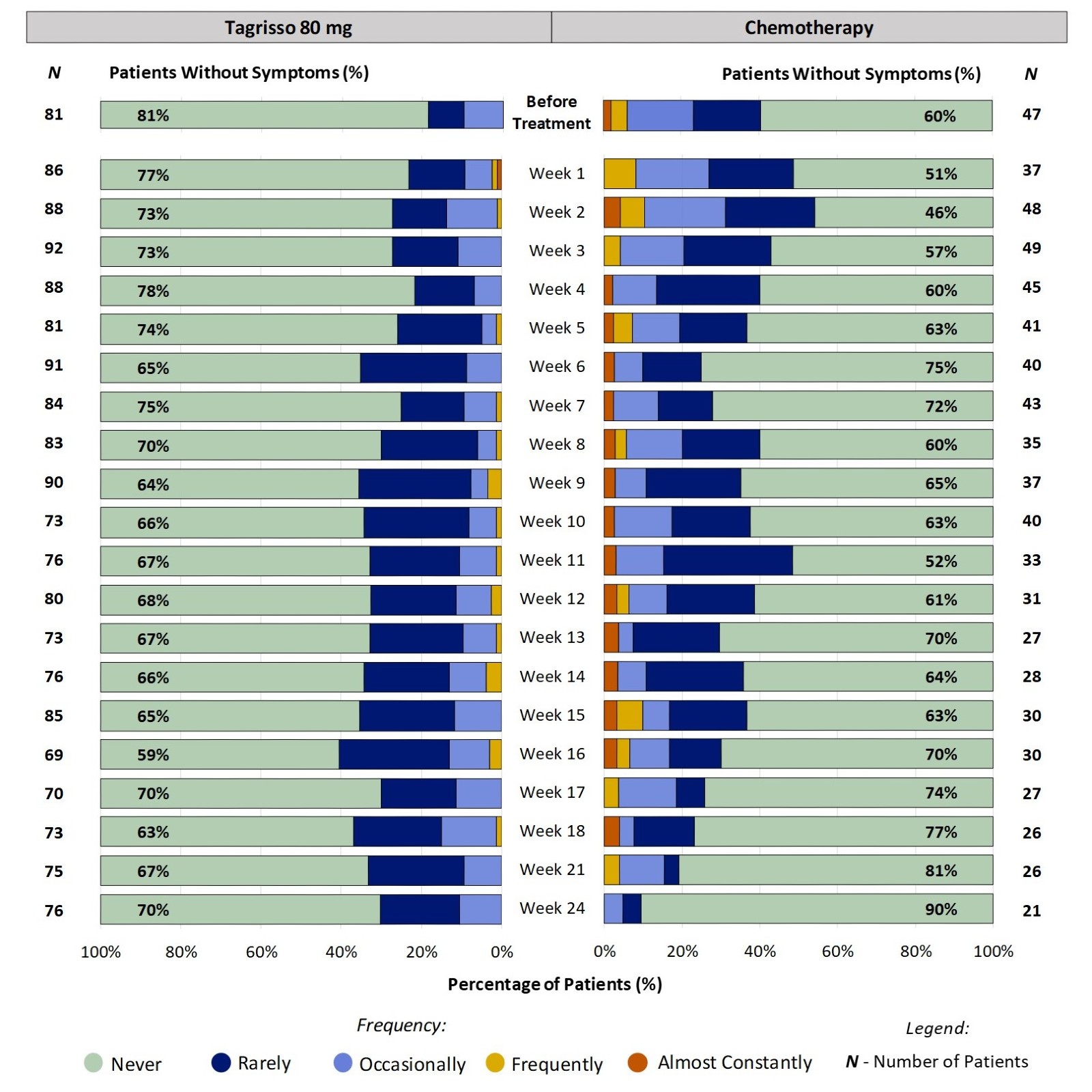 Two stacked bar charts, one for Tagrisso and the other for chemotherapy, showing proportion of patients reporting the frequency of abdominal pain  at each time point through the first 24 weeks of treatment. For example, at week 2, 27% of patients taking Tagrisso reported abdominal pain (ranging from Rarely to Frequently).