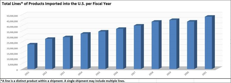 bar graph showing total lines of imported product by fiscal year