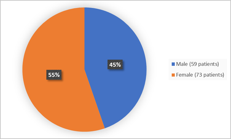 Pie chart summarizing how many men and women were in the clinical trial. In total, 73 women (55%) and 59 men (45%) participated in the clinical trial.