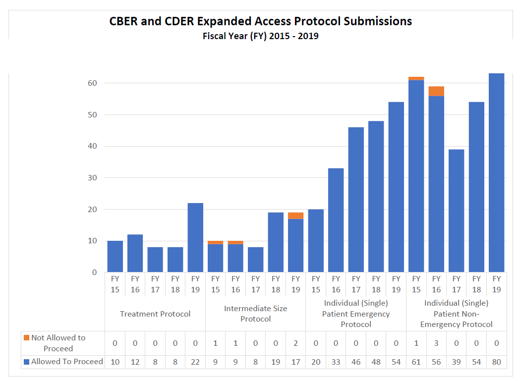 CBER and CDER Expanded Access Protocol Submissions FY15-19