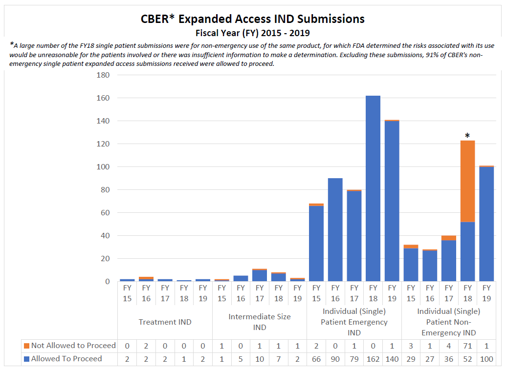 CBER Expanded Access IND Submissions FY15-19