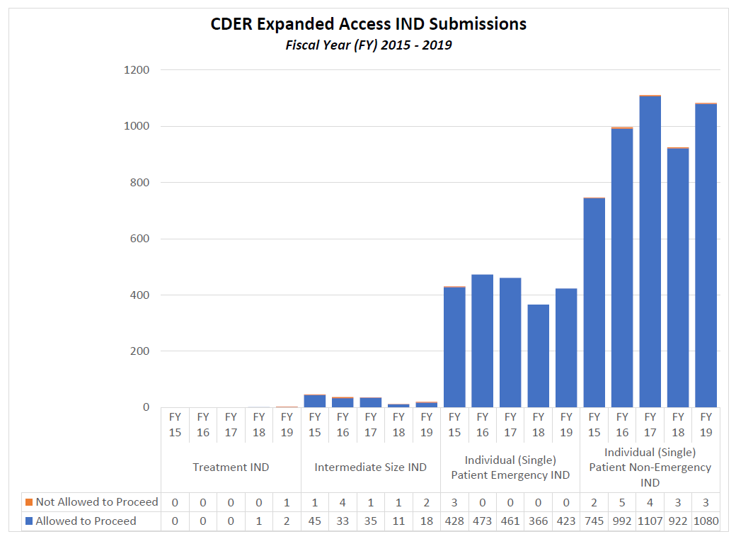 CDER Expanded AccessIND Submissions FY15-19