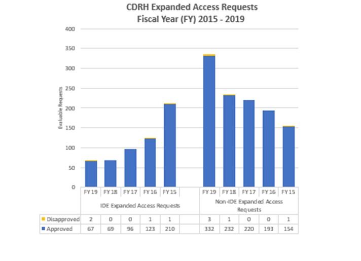 CDRH Expanded Access Requests FY 15 - 19