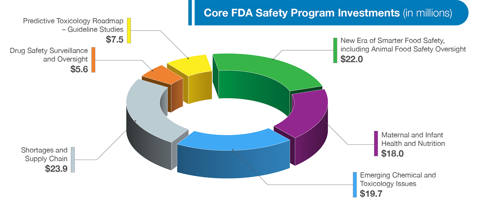 Pie chart of core FDA safety program investments: Shortages and Supply Chain - $23.9 million; New Era of Smarter Food Safety, including Animal Food Safety Oversight - $22.0 million; Emerging Chemical and Toxicology Issues - $19.7 million; Maternal and Infant Health Nutrition - $18.0 million; Predictive Toxicology Roadmap – Guidelines Studies - $7.5 million; Drug Safety Surveillance and Oversight - $5.6 million.