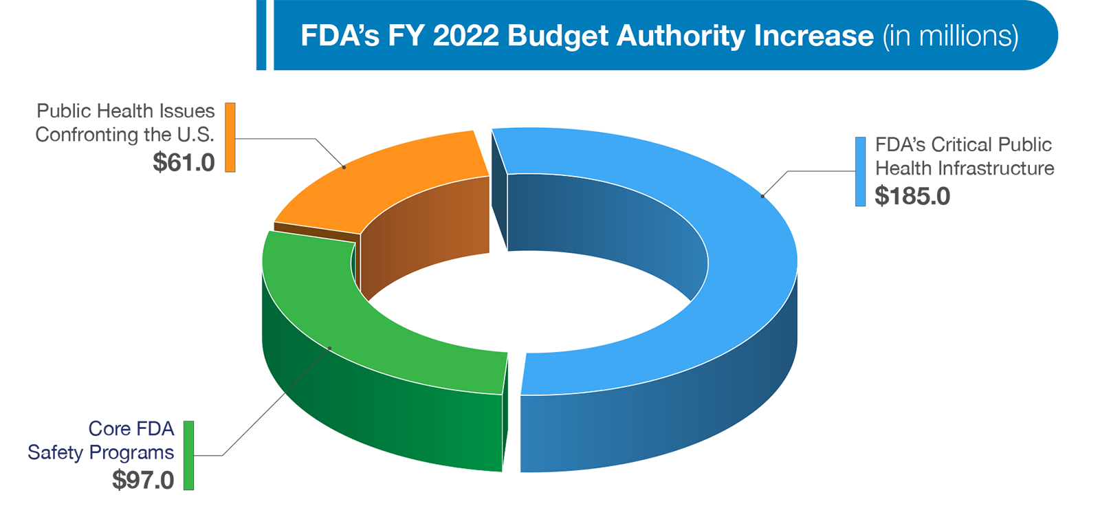 Pie chart of FDA’s FY 2022 budget authority increase with FDA’s Critical Public Health Infrastructure at $185.0 million, Core FDA Safety Programs at $97.0 million, and Public Health Issues Confronting the U.S. at $61.0 million.