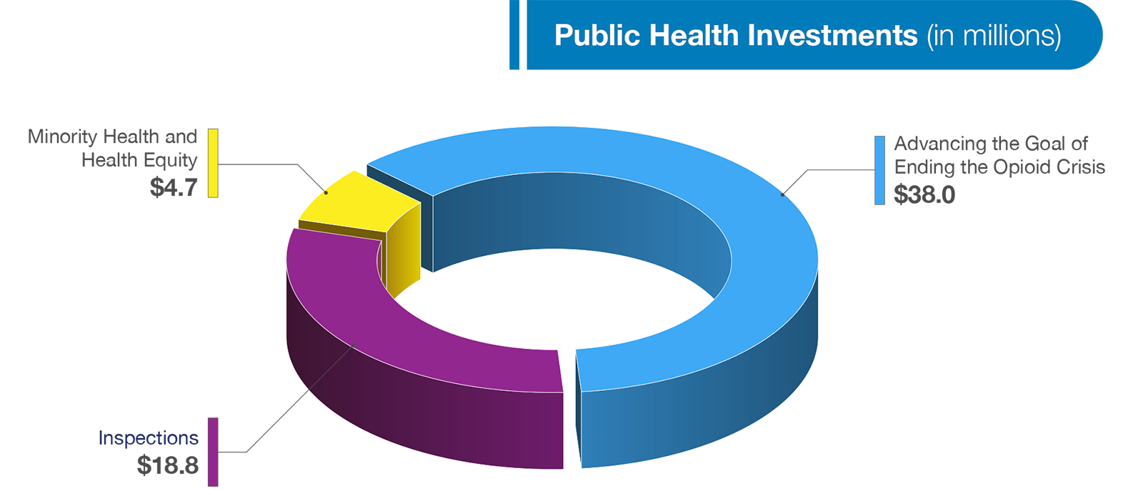 Pie chart of public health investments with Advancing the Goal of Ending the Opioid Crisis at $38.0 million, Inspections at $18.8 million, Minority Health and Health Equity at $4.7 million.