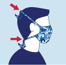 Considerations for Use of Cloth Face Coverings: Be secured with ties or ear loops