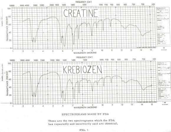 Spectrographic tracings of creatine and Krebiozen sample (FDA History Office)