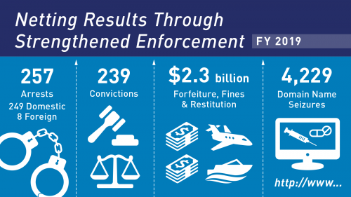 Info-graphic that reads: Netting Results Through Strengthened Enforcement, FY 2019, 257 arrests (249 domestic, 8 foreign), 239 convictions, $2.3 billion in foreign forfeitures, fines and restitution, and 4,229 domain name seizures