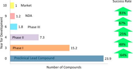 Success rate by development stage for new drugs