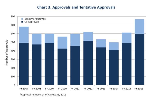 Chart 3 - Approvals and Tentative Approvals