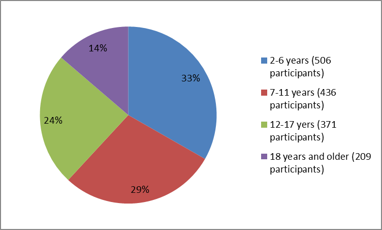 summarizing how many individuals of certain age groups were in the EUCRISA clinical trials.  In total, 506  participants  were 2 to 6 years old (33%), 436 were from 7 to 11 years old (29%), 371 were from 12-17 years old (24%) and  209 were 18 years  and older (14%).