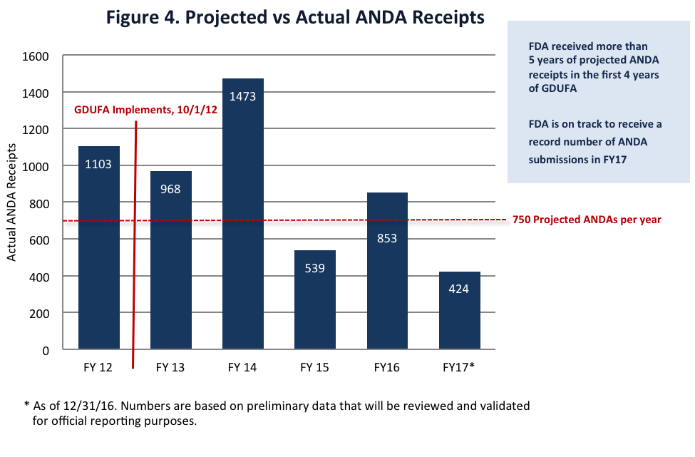 Figure 4. Projected vs Actual ANDA Receipts