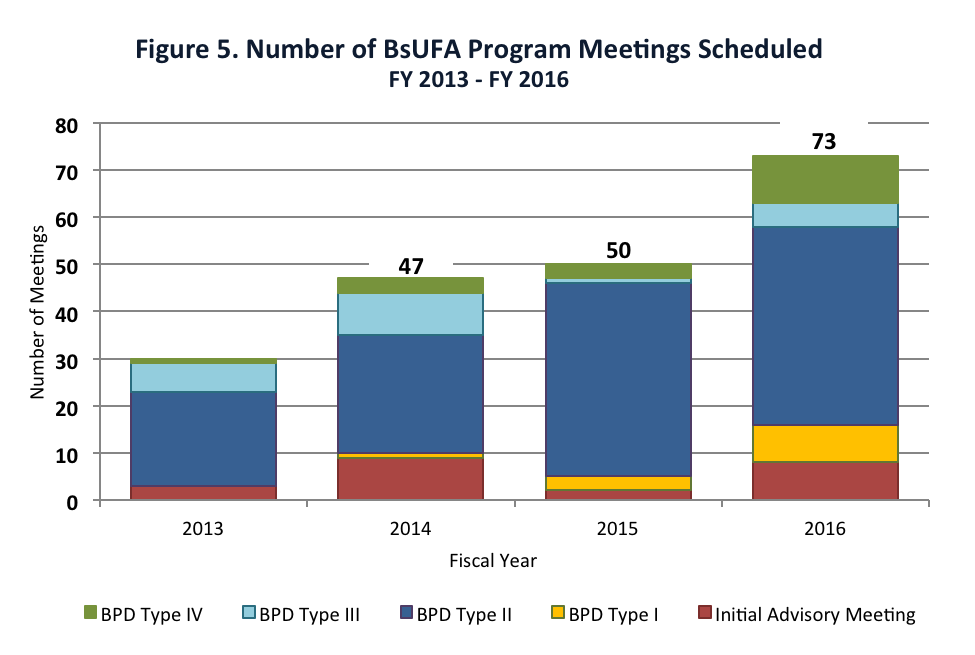 Figure 5. Number of BsUFA Program Meetings Scheduled FY 2013 - FY 2016