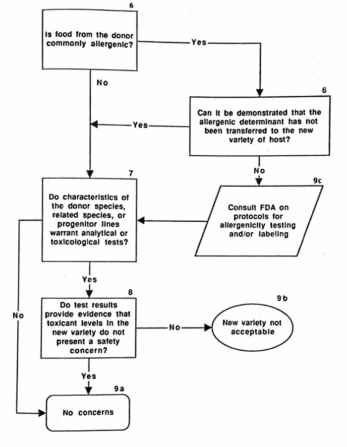 Figure 3. Safety Assessment of New Varieties: The Donor(s)