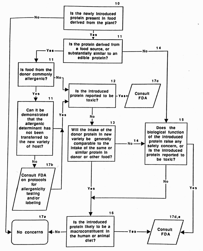 Figure 4. Safety Assessment of New Varieties: Proteins Introduced from Donor(s)