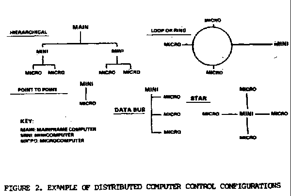 figure 2. example of distributed computer control configurations