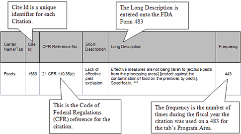 Example of an FDA Form 483 Citation