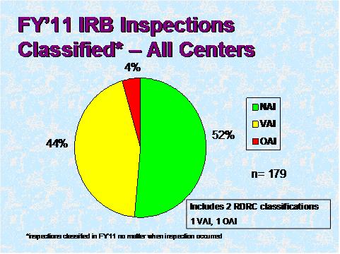 FY 11  IRB Inspections Classified - All Centers. Link below provides description