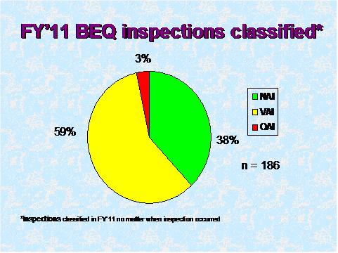 FY 11 BEQ inspections classified. Text description of graph below