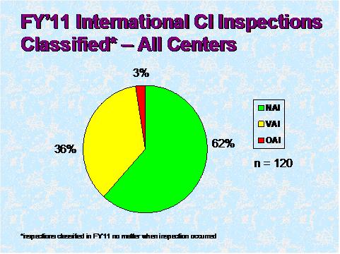 FY 11 International CI inspections classified. Text description of graph below.