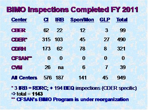 BIMO Inspections Completed FY 2011