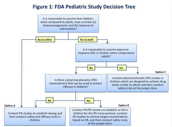 Text description of FDA Pediatric Study Decision Tree
  Is it reasonable to assume that children, when compared to adults have a a) similar disease progression and b) response to intervention?
  1. If No to either: then Option A: Conduct PK studies to establish dosing and then conduct safety and efficacy trails in children.
  2. If Yes to both, Is it reasonable to assume exposure response (ER) in children when compared to adults?
  A. If No: Is there a pharmacodynamic (PD) measurement that can be used to predict efficacy in children?
  i. if No: then Option A: Conduct PK studies to establish dosing and then conduct safety and efficacy trails in children.
  ii. if Yes: then Option B: Conduct PK/PD studies to establish an ER in children for the PD measurement, conduct PK studies to achieve target concentrations based on ER, and then conduct safety trails at the proper dose.
  B. If Yes, then Option C : Conduct pharmacokinetic (PK) studies in children which are designed to achieve drug levels similar to adults and then conduct safety trials at the proper dose.