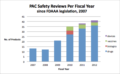 bar chart detailing the number of drugs, biologics, vaccines, and medical devices reviewed for safety by the Pediatric Advisory Committee, 2007 through 2012